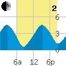 Oyster Landing tide chart for Wednesday, July 2, 2025