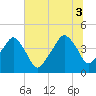 Oyster Landing tide chart for Thursday, July 3, 2025