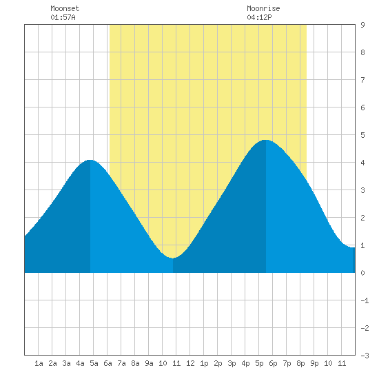 Oyster Landing tide chart for Saturday, July 5, 2025