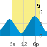 Oyster Landing tide chart for Saturday, July 5, 2025