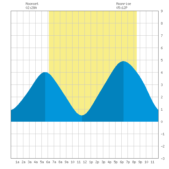 Oyster Landing tide chart for Sunday, July 6, 2025