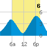 Oyster Landing tide chart for Sunday, July 6, 2025