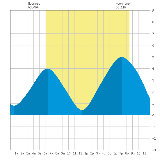 Oyster Landing tide chart for Monday, July 7, 2025