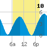 Oyster Landing tide chart for Sunday, August 10, 2025