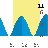 Oyster Landing tide chart for Monday, August 11, 2025