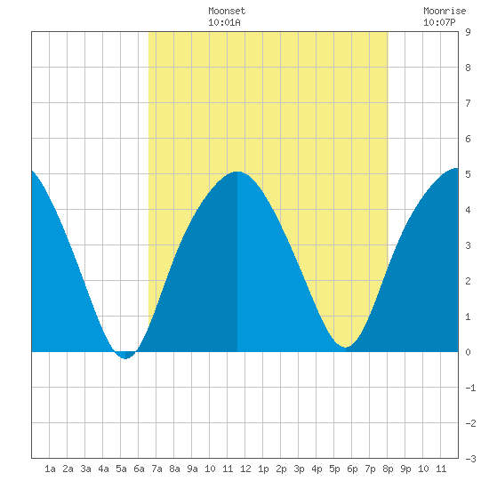 Oyster Landing tide chart for Tuesday, August 12, 2025
