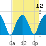 Oyster Landing tide chart for Tuesday, August 12, 2025