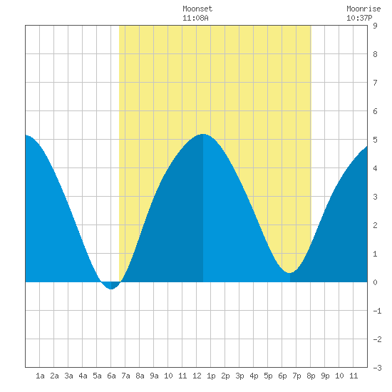 Oyster Landing tide chart for Wednesday, August 13, 2025