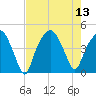 Oyster Landing tide chart for Wednesday, August 13, 2025