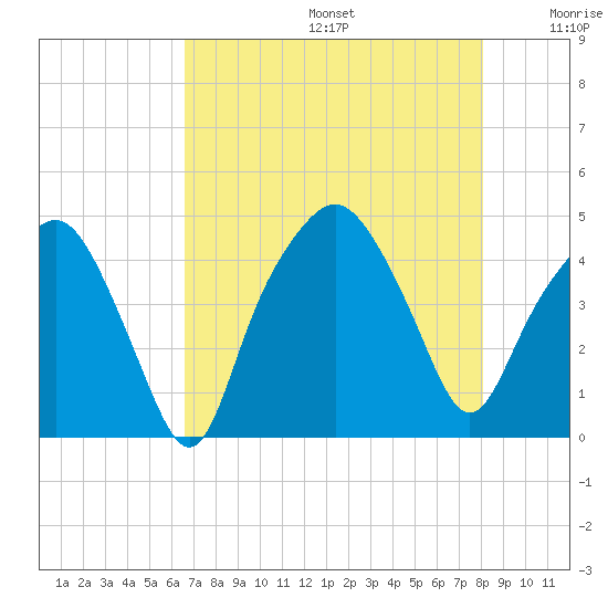 Oyster Landing tide chart for Thursday, August 14, 2025