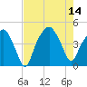 Oyster Landing tide chart for Thursday, August 14, 2025