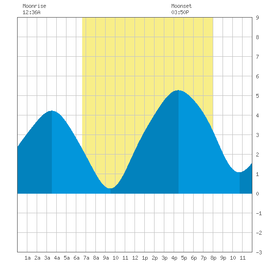 Oyster Landing tide chart for Sunday, August 17, 2025