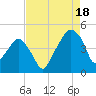 Oyster Landing tide chart for Monday, August 18, 2025