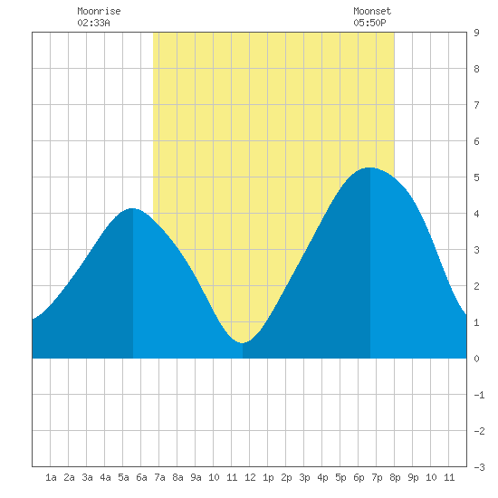 Oyster Landing tide chart for Tuesday, August 19, 2025