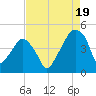 Oyster Landing tide chart for Tuesday, August 19, 2025
