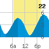 Oyster Landing tide chart for Friday, August 22, 2025