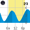 Oyster Landing tide chart for Saturday, August 23, 2025