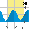 Oyster Landing tide chart for Monday, August 25, 2025