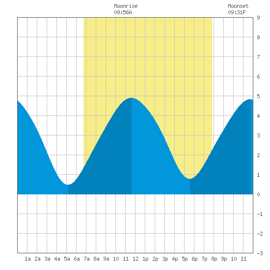 Oyster Landing tide chart for Tuesday, August 26, 2025