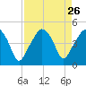 Oyster Landing tide chart for Tuesday, August 26, 2025