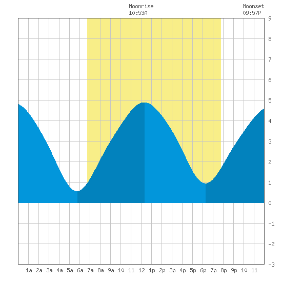 Oyster Landing tide chart for Wednesday, August 27, 2025
