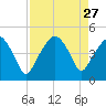 Oyster Landing tide chart for Wednesday, August 27, 2025