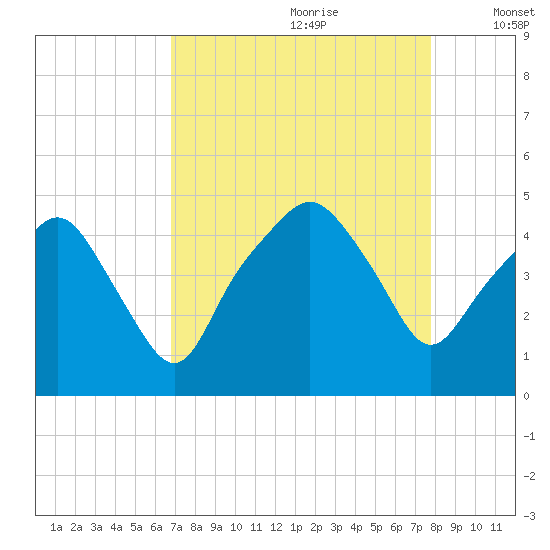 Oyster Landing tide chart for Friday, August 29, 2025