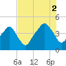Oyster Landing tide chart for Saturday, August 2, 2025