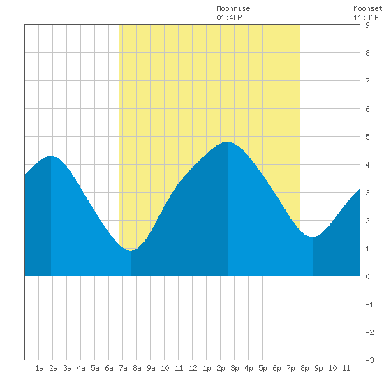 Oyster Landing tide chart for Saturday, August 30, 2025