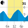 Oyster Landing tide chart for Sunday, August 31, 2025