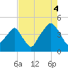 Oyster Landing tide chart for Monday, August 4, 2025