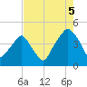 Oyster Landing tide chart for Tuesday, August 5, 2025