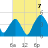 Oyster Landing tide chart for Thursday, August 7, 2025