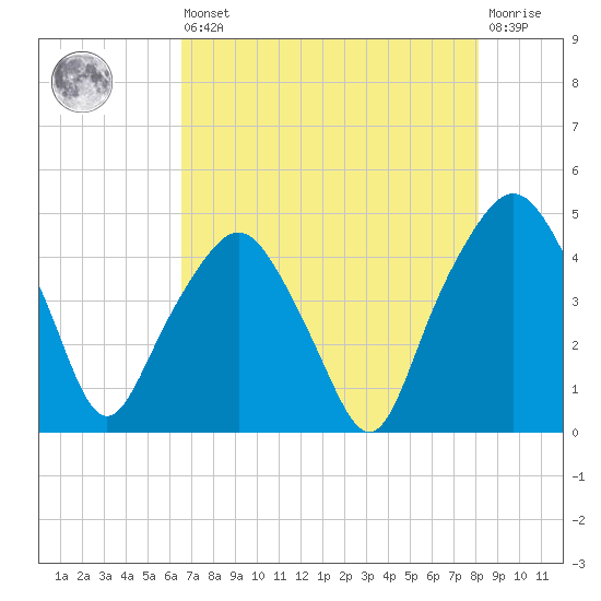Oyster Landing tide chart for Saturday, August 9, 2025