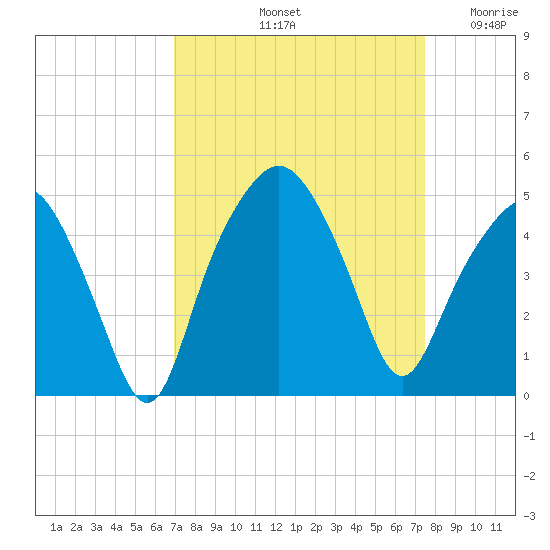 Oyster Landing tide chart for Thursday, September 11, 2025