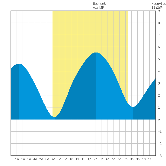 Oyster Landing tide chart for Saturday, September 13, 2025