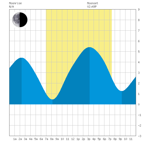 Oyster Landing tide chart for Sunday, September 14, 2025
