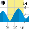 Oyster Landing tide chart for Sunday, September 14, 2025