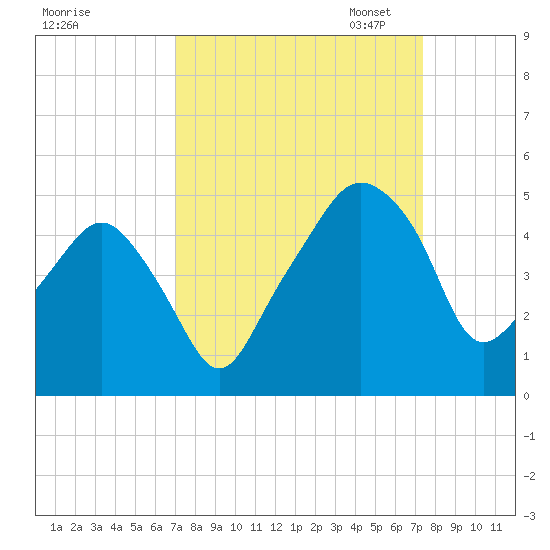 Oyster Landing tide chart for Monday, September 15, 2025