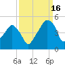 Oyster Landing tide chart for Tuesday, September 16, 2025
