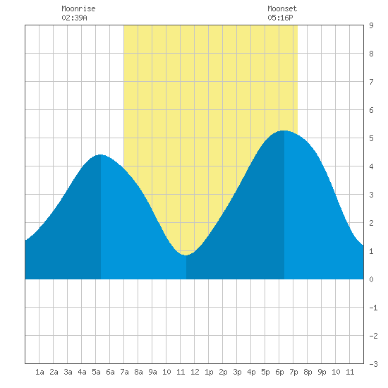 Oyster Landing tide chart for Wednesday, September 17, 2025