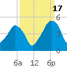 Oyster Landing tide chart for Wednesday, September 17, 2025