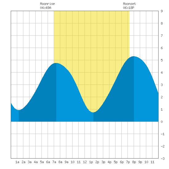 Oyster Landing tide chart for Friday, September 19, 2025
