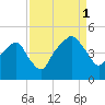 Oyster Landing tide chart for Monday, September 1, 2025