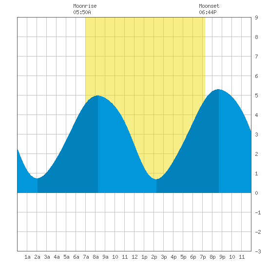 Oyster Landing tide chart for Saturday, September 20, 2025