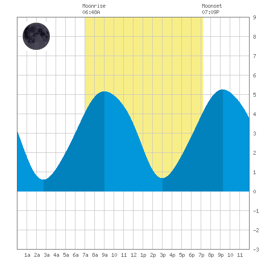 Oyster Landing tide chart for Sunday, September 21, 2025