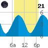 Oyster Landing tide chart for Sunday, September 21, 2025