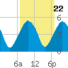 Oyster Landing tide chart for Monday, September 22, 2025