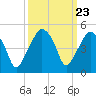 Oyster Landing tide chart for Tuesday, September 23, 2025