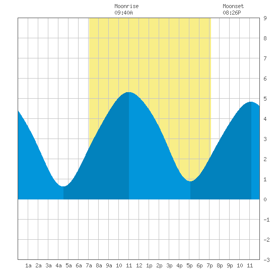 Oyster Landing tide chart for Wednesday, September 24, 2025